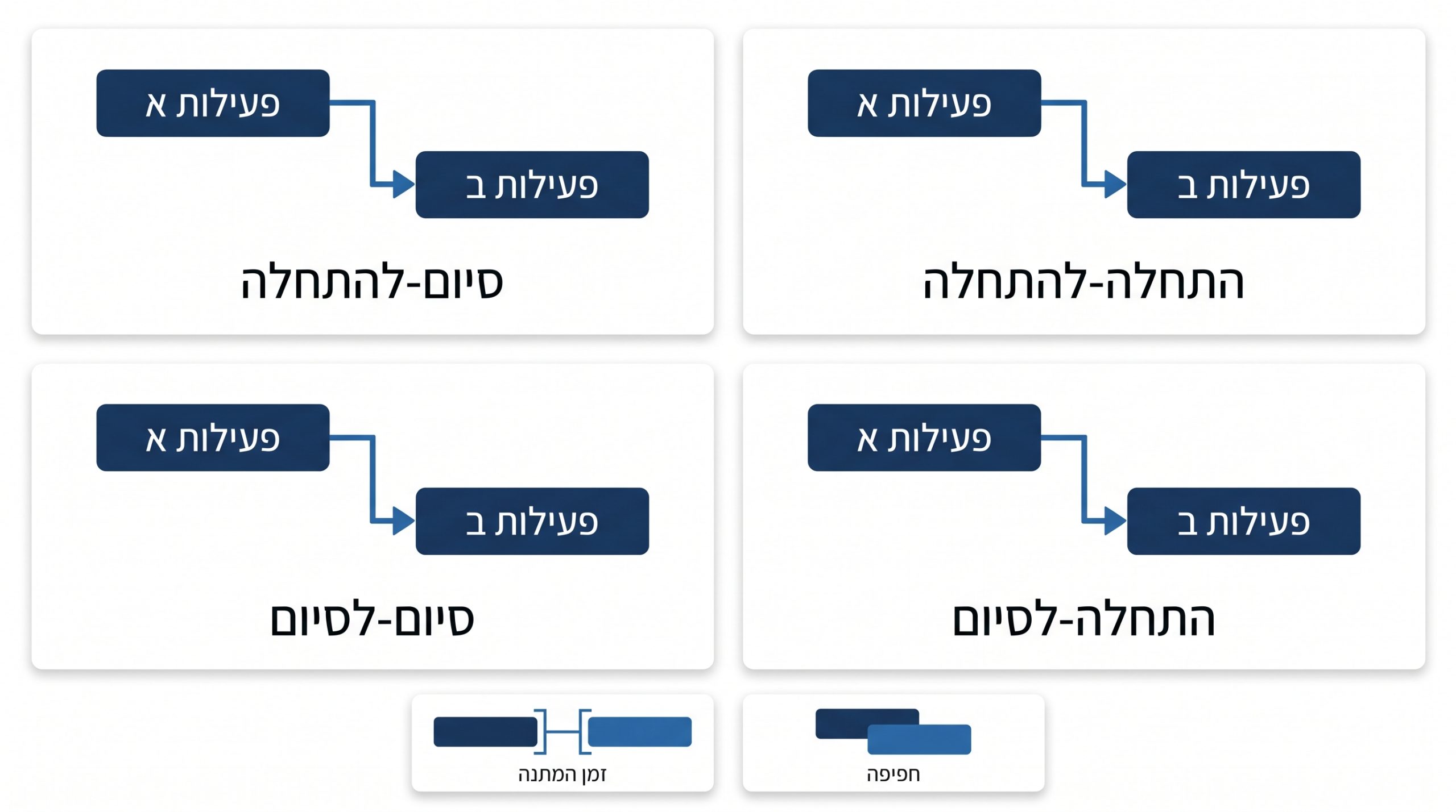 הגדרת תלויות ולוגיקה בלוח זמנים - סוגי קשרים לוגיים בפרויקטי בינוי