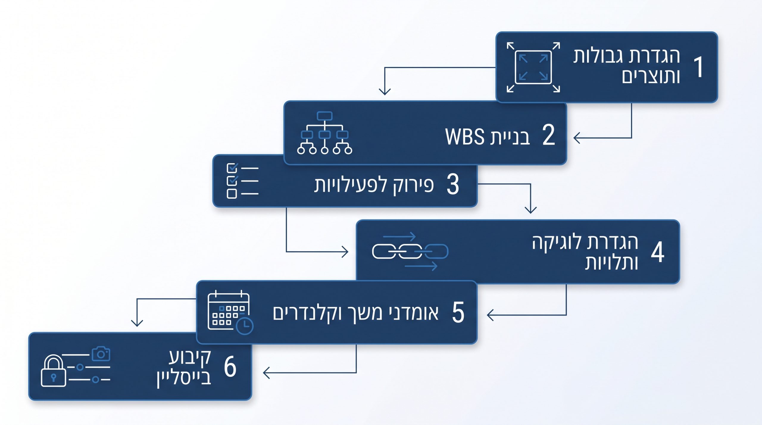 בניית לוח זמנים לפרויקט שלב אחר שלב