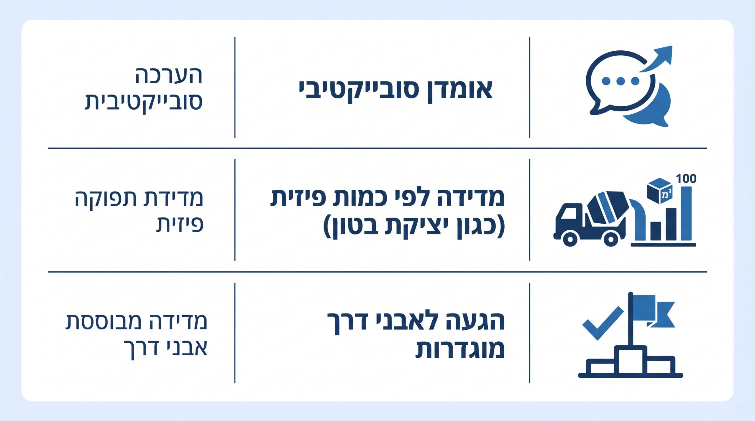 עדכון לוח זמנים ומדידת התקדמות ביצוע בפרויקט תשתיות