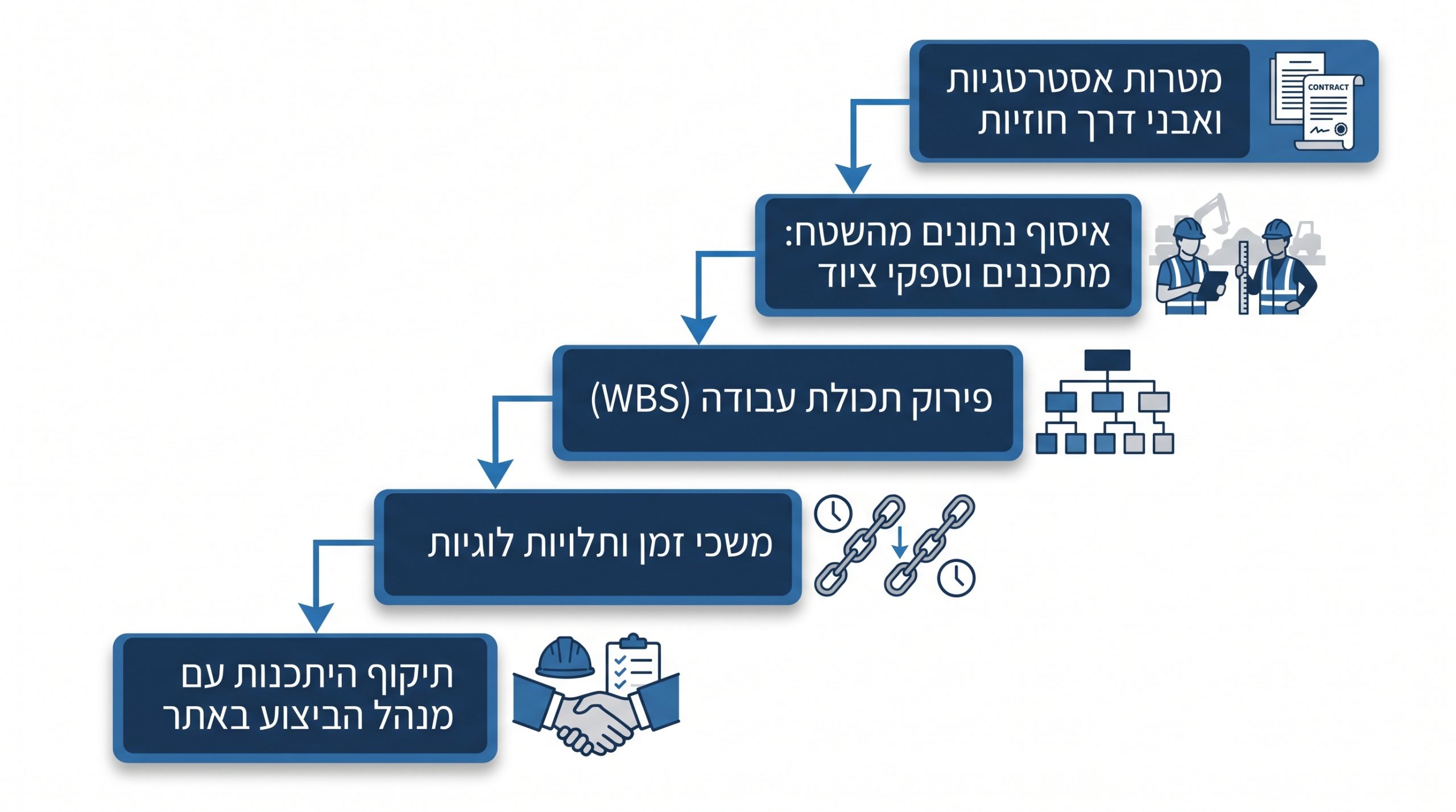 מהו לוח גאנט ואיך משתמשים בו לניהול פרויקטים