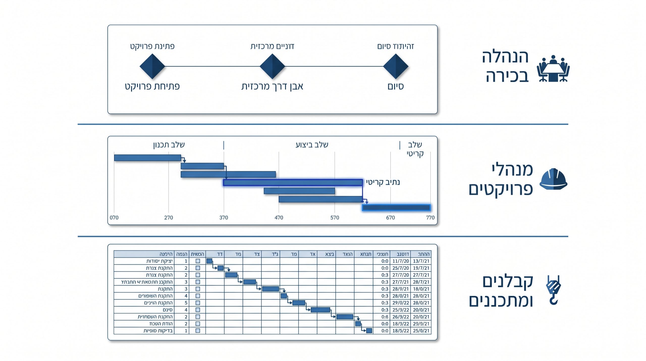 הצגת לוח זמנים לקהלים שונים - רמות תצוגה לפי מנהל פרויקט, הנהלה וקבלני ביצוע