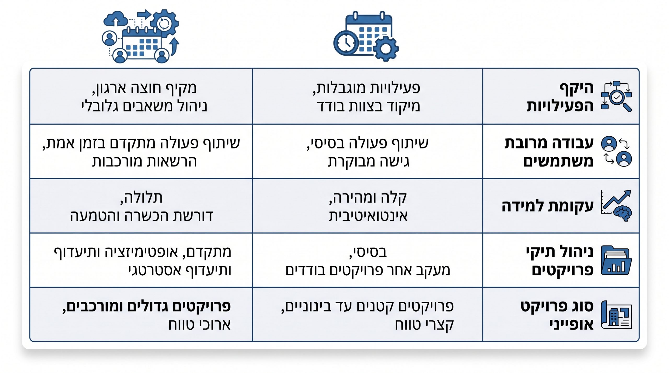 MS Project מול Primavera P6 - השוואה לבחירת תוכנת לוחות זמנים לפרויקטי בנייה ותשתיות