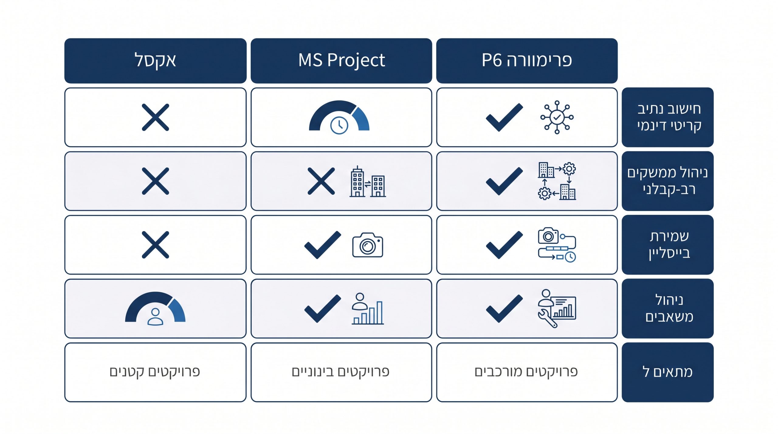 השוואה בין תוכנות לניהול לוח זמנים - MS Project, Primavera P6 ואקסל