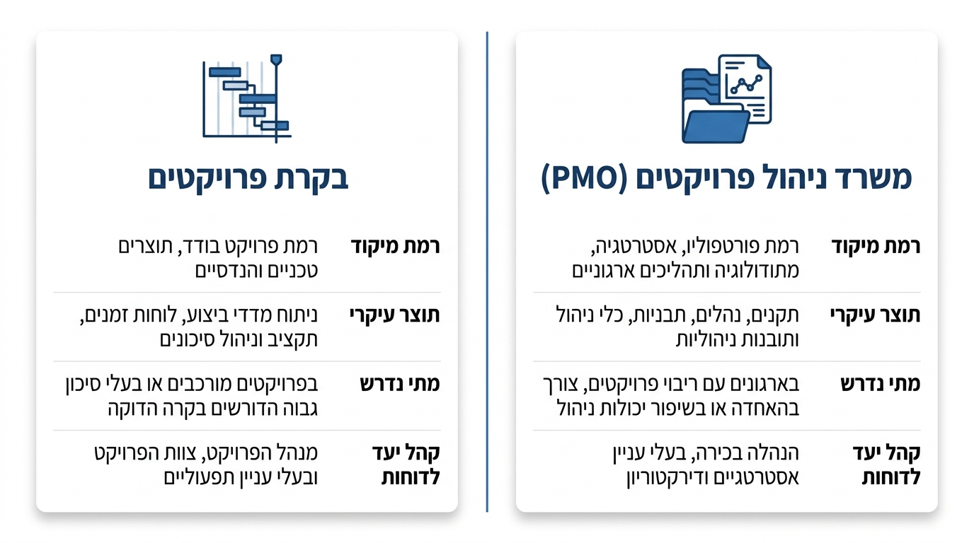 מדריך לבחירת שירותי תכנון ובקרת פרויקטים לעסק