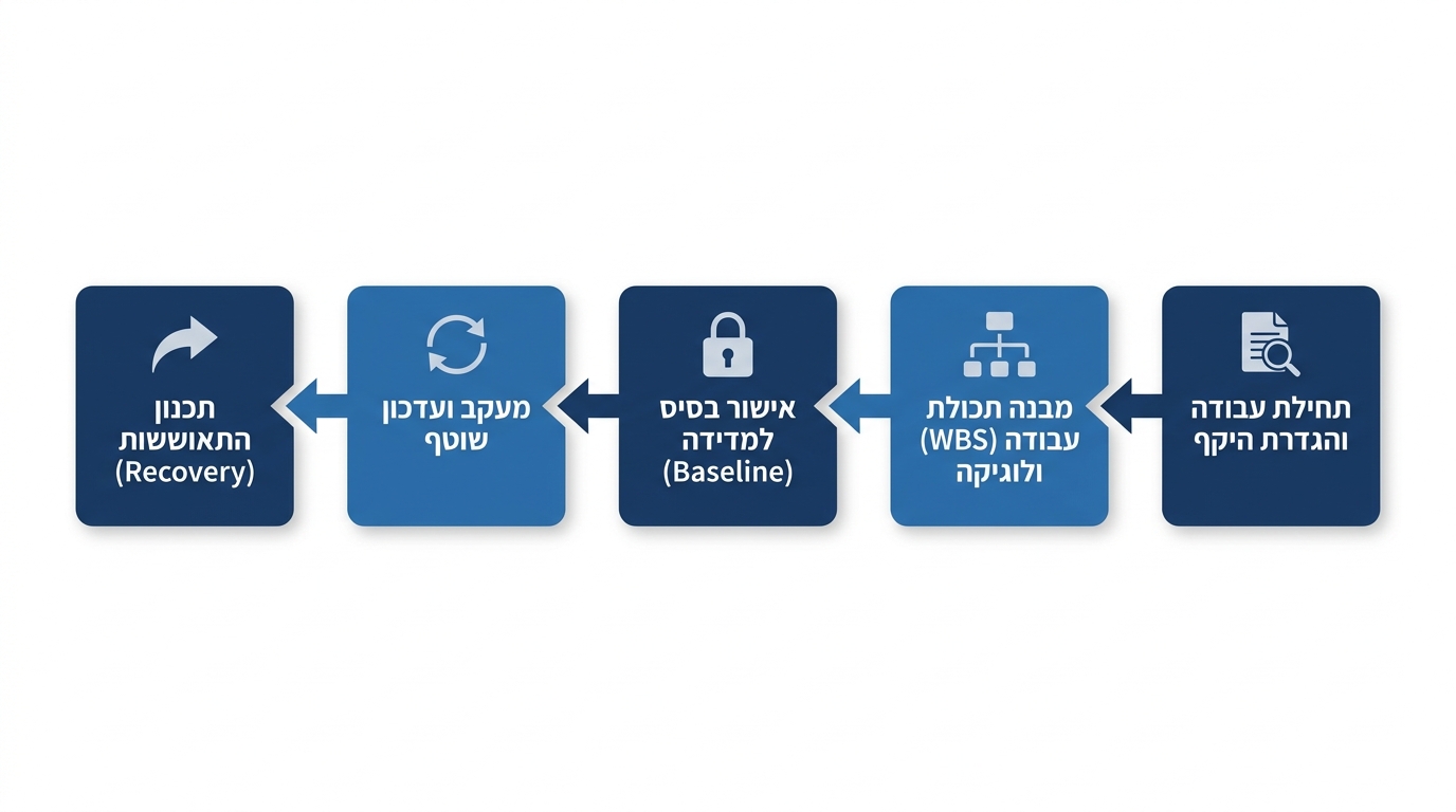 תהליך עבודה מומלץ עם יועץ לוחות זמנים - חמישה שלבים מקיק-אוף ועד תוכנית התאוששות