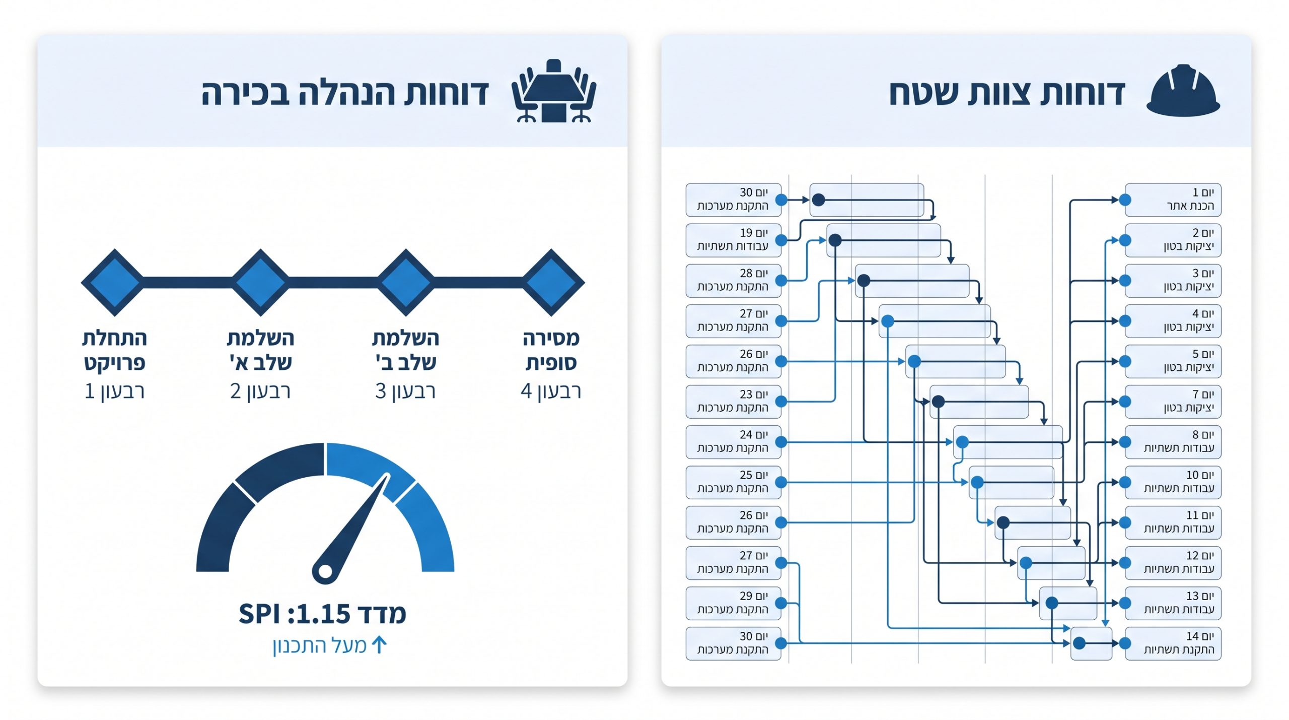 דוחות לוח זמנים לניהול ולצוותי שטח בפרויקטי בנייה ותשתיות