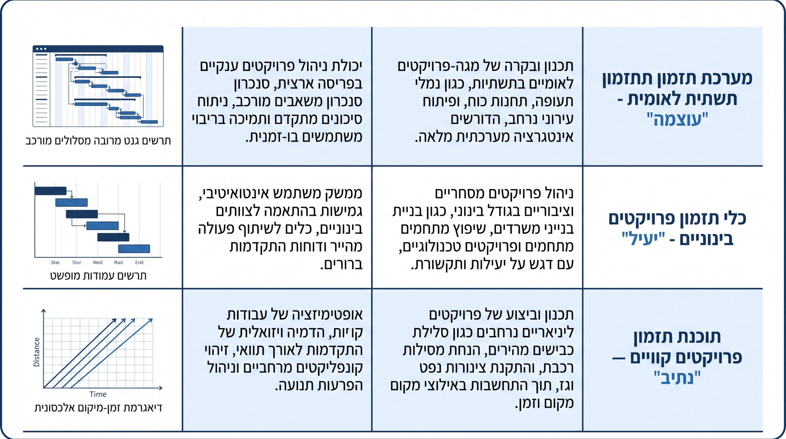 כלי תוכנה לניהול לוחות זמנים - Primavera P6, MS Project ו-Tilos