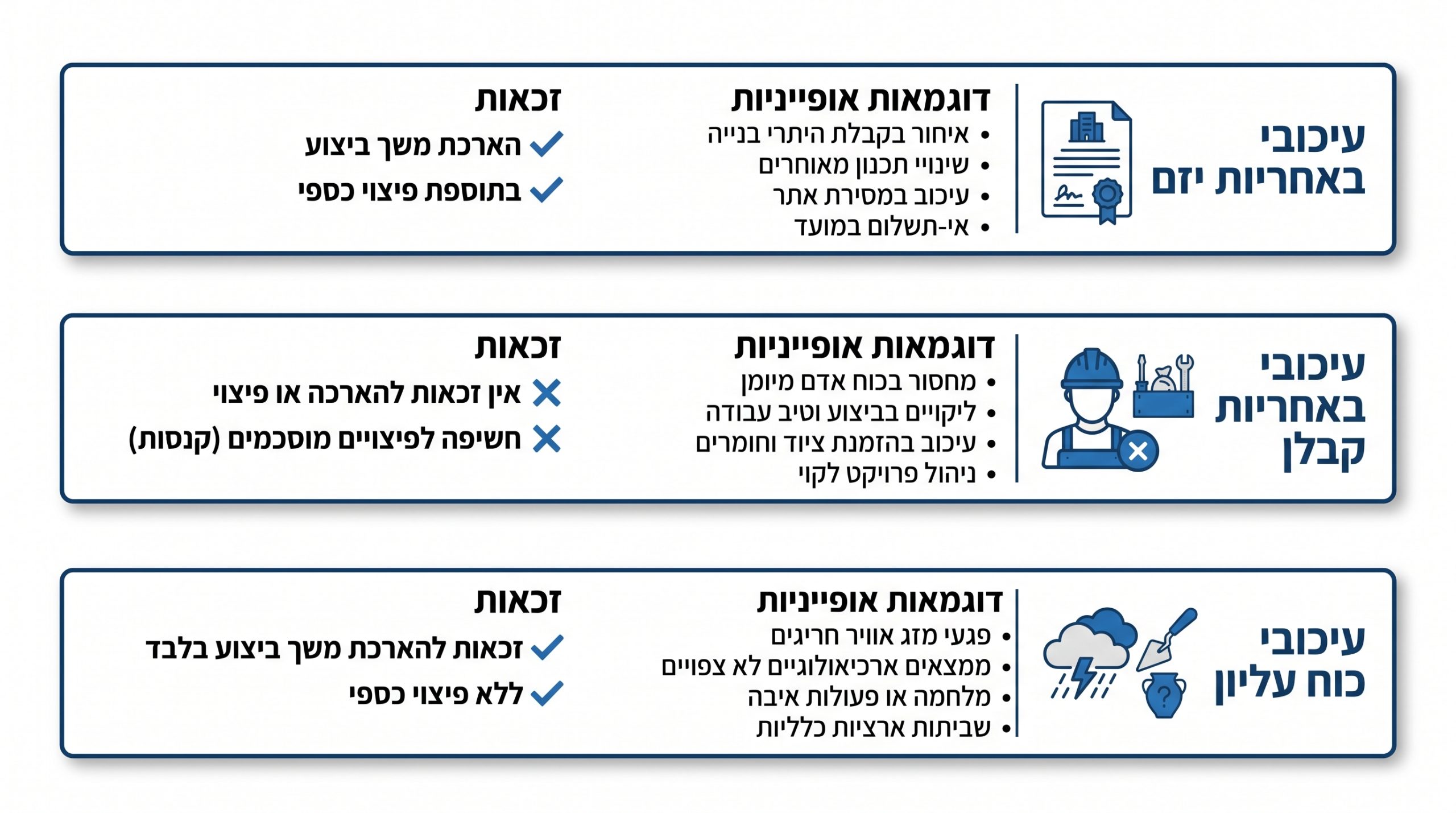 סוגי עיכובים בפרויקטי בינוי ותשתיות וסיווגם לפי אחריות