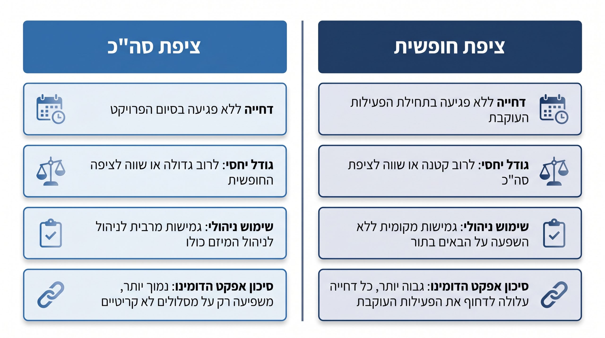 השוואה גרפית בין מרווח כולל ומרווח חופשי בלוח זמנים של פרויקט