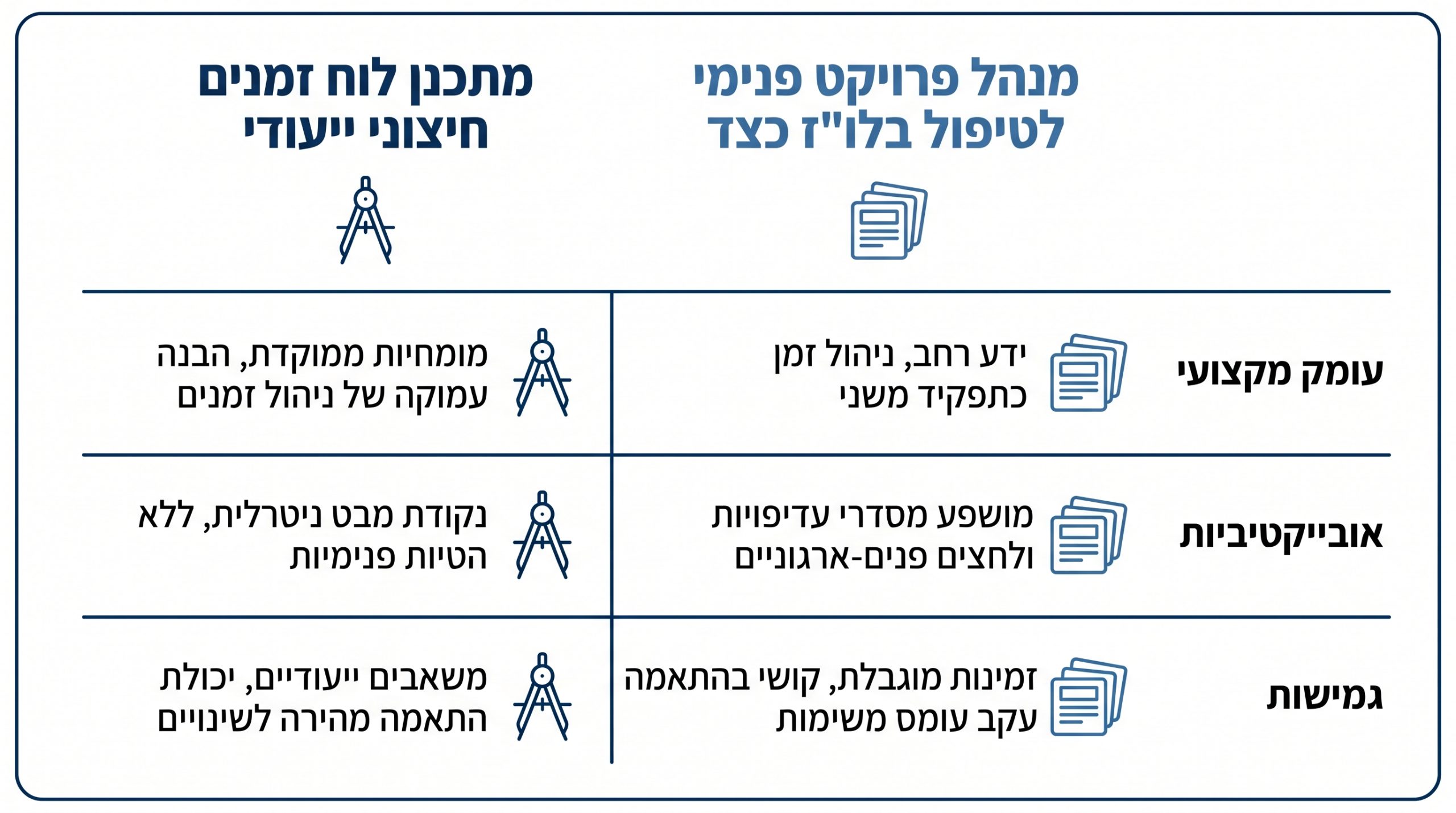 השוואה בין יועץ לוחות זמנים חיצוני למשאב פנימי בפרויקטי תשתיות