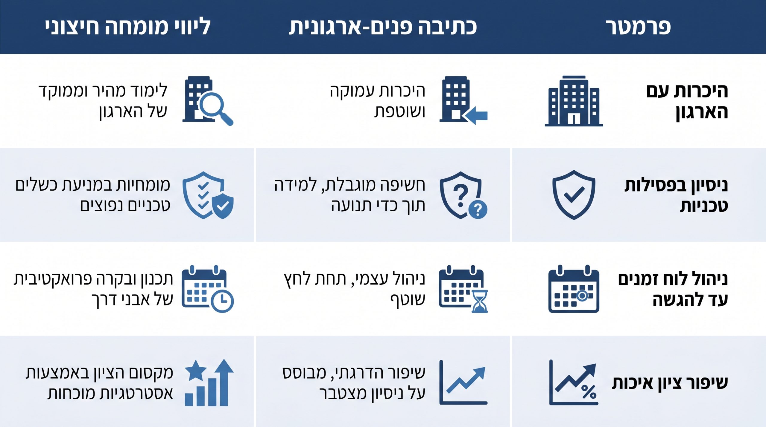 כתיבת מכרז עצמאית מול ליווי מומחים חיצוניים