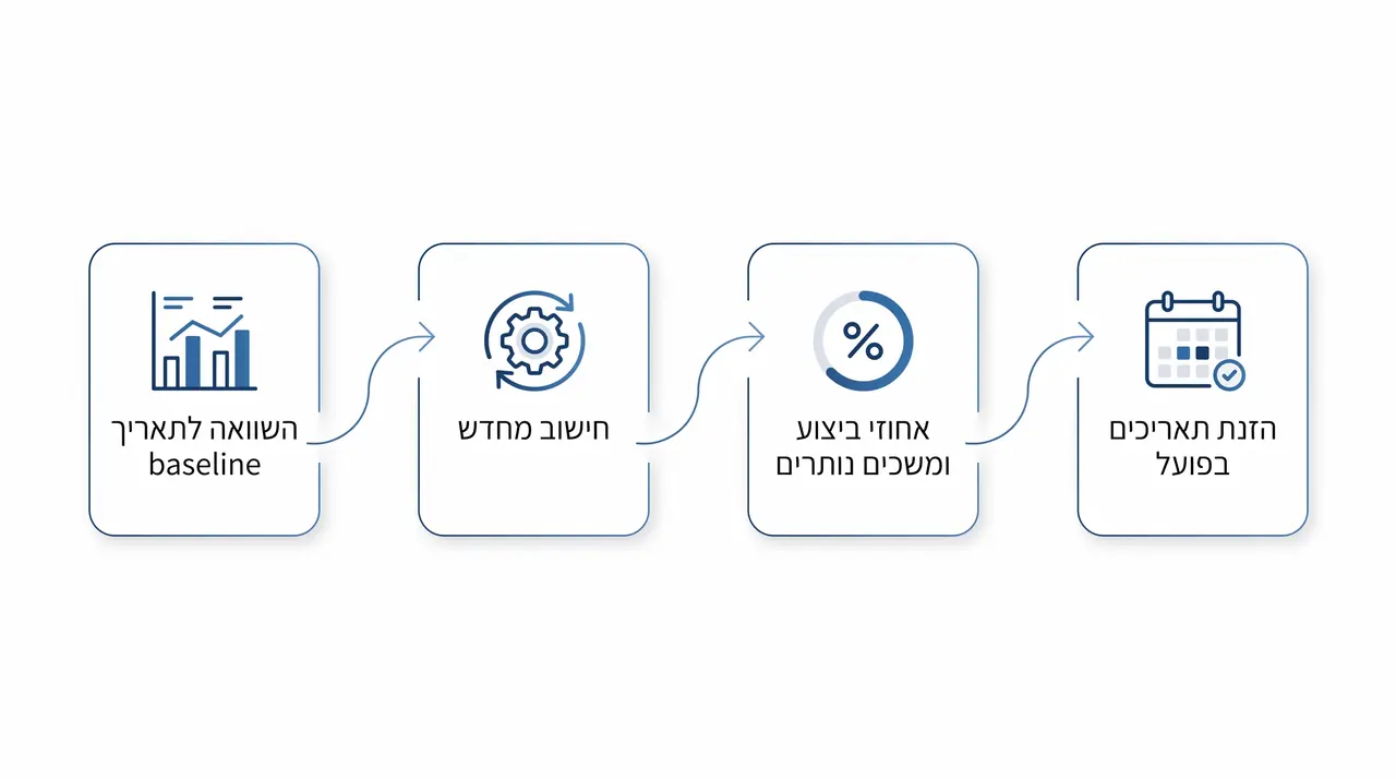 תהליך עדכון סטטוס וחיזוי עיכובים באמצעות קשרי תלות בלוח זמנים