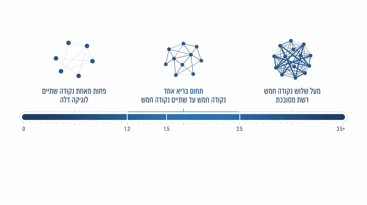 גרף המתאר יחס אופטימלי בין מספר קשרים לפעילות בלוח זמנים
