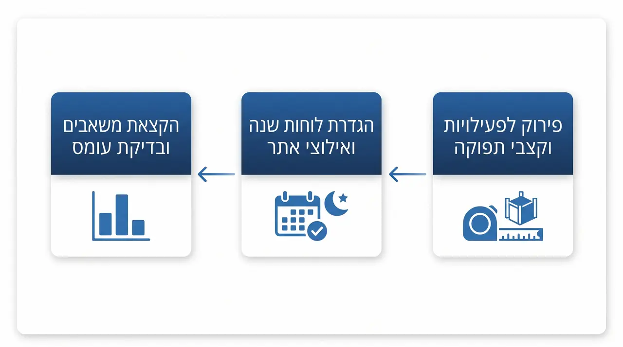 איך לבצע הקצאת משאבים בפרויקט בצורה יעילה