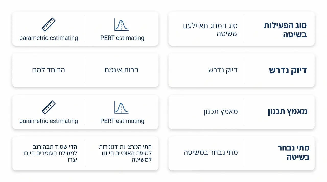 טבלת השוואה בין שיטת PERT לבין שיטות אומדן חלופיות כמו אומדן פרמטרי