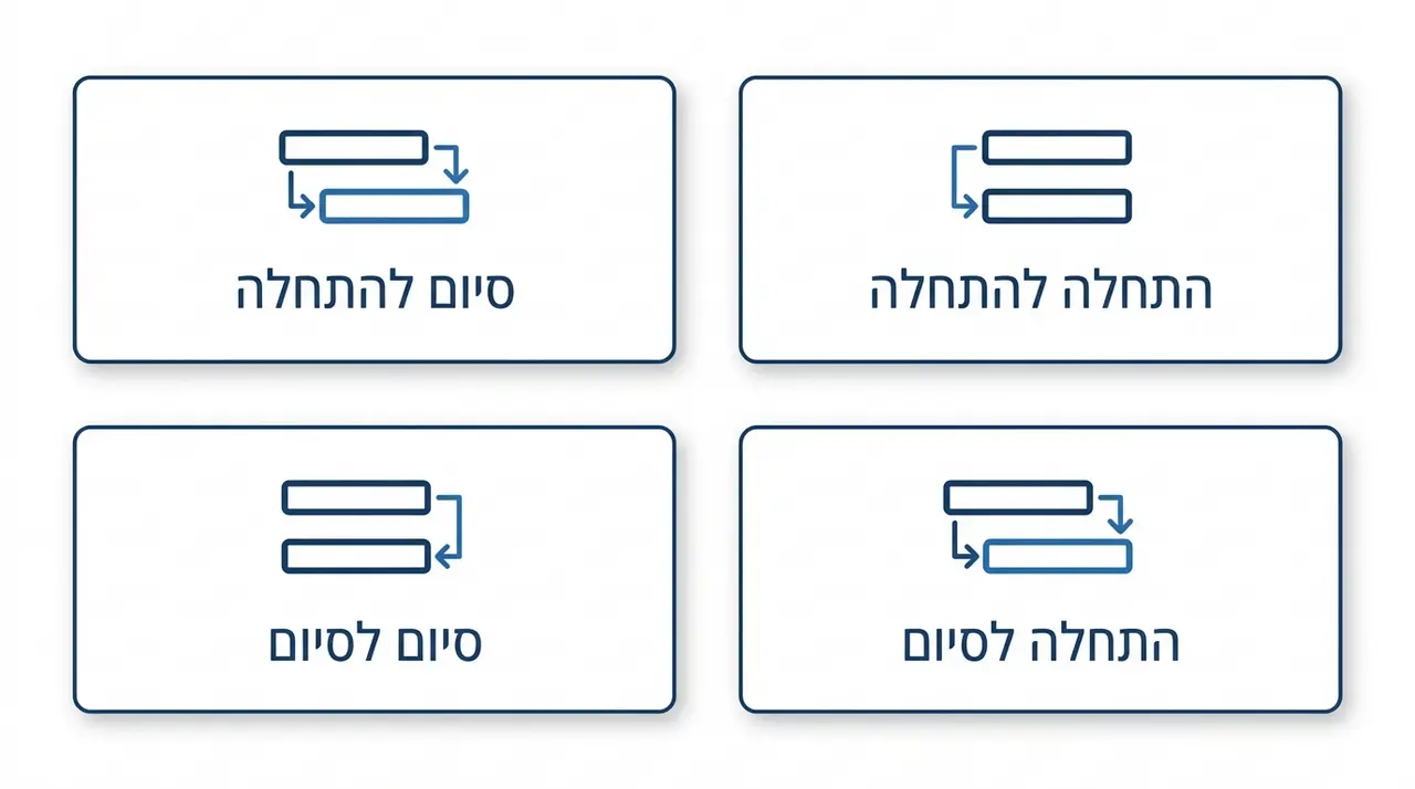 תרשים הממחיש את ארבעת סוגי הקשרים הלוגיים בין פעילויות ברשת CPM