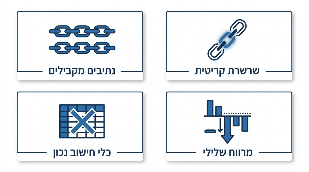 איור המלווה שאלות נפוצות על גאנט נתיב קריטי בפרויקטי בנייה ותשתיות