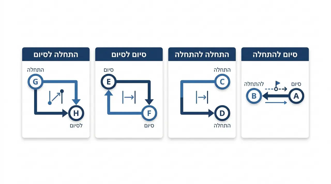 יתרונות לוח גאנט בניהול פרויקטים וכיצד להשתמש בו